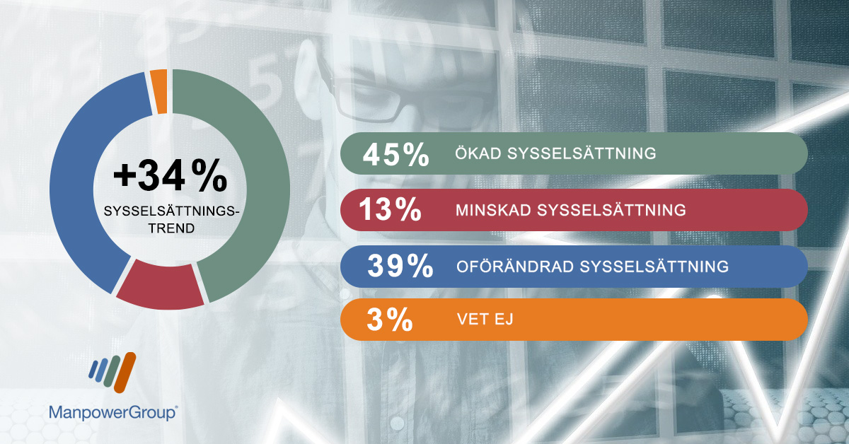 Svenska arbetsmarknaden är hetast i Europa